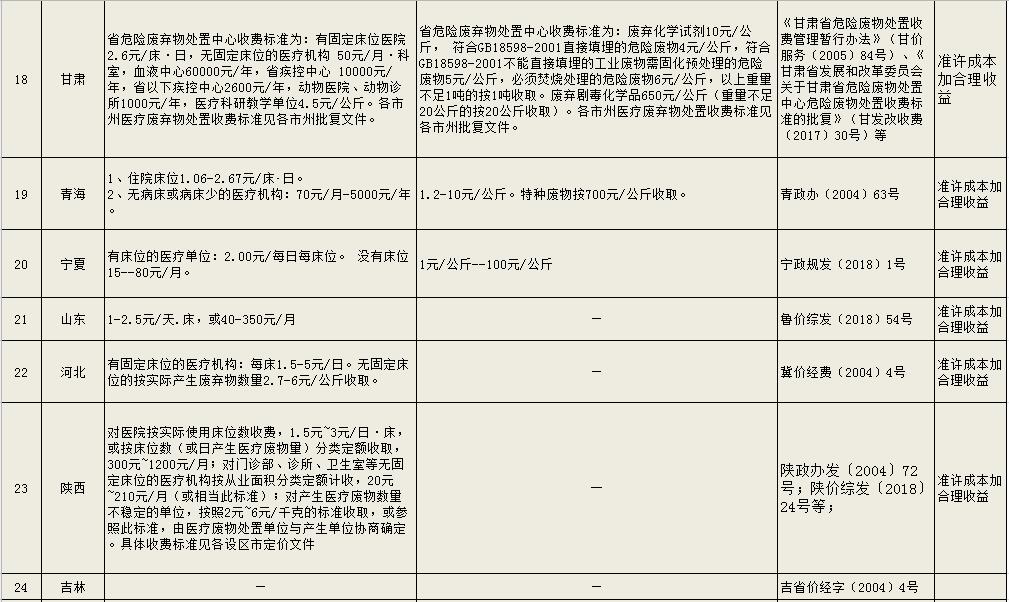 危廢處理多少錢一噸 工業(yè)危險廢物處置收費標(biāo)準