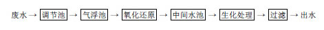 【工藝流程】關(guān)于危險(xiǎn)廢物處置場的廢水處理